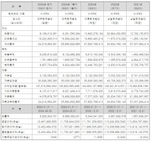 에이치이엠파마 순이익 재무제표분석 매출