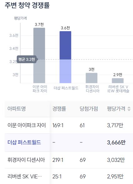 더샵퍼스트월드안전마진